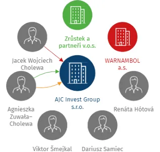 AJC Invest Group s.r.o., IČO: 01540459: vizualizace vztahů osob a společností