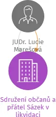 Sdružení občanů a přátel Sázek v likvidaci, IČO: 01529331: vizualizace vztahů osob a společností