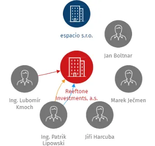 Reeftone Investments, a.s., IČO: 01532081: vizualizace vztahů osob a společností