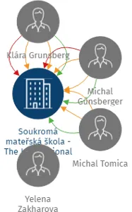 Soukromá mateřská škola - The International Early Learning Centre - Prague s.r.o., IČO: 01540149: vizualizace vztahů osob a společností