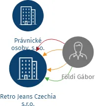 Retro Jeans Czechia s.r.o., IČO: 01525018: vizualizace vztahů osob a společností