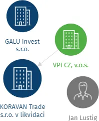 KORAVAN Trade s.r.o. v likvidaci, IČO: 01535277: vizualizace vztahů osob a společností
