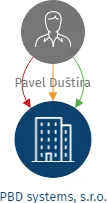 PBD systems, s.r.o., IČO: 01528181: vizualizace vztahů osob a společností