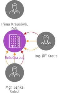 Beluška z.s., IČO: 01548743: vizualizace vztahů osob a společností