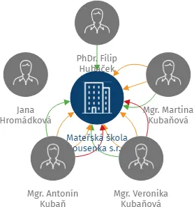 Mateřská škola Housenka s.r.o., IČO: 01526936: vizualizace vztahů osob a společností