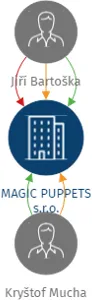 MAGIC PUPPETS s.r.o., IČO: 01532570: vizualizace vztahů osob a společností