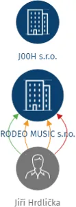 RODEO MUSIC s.r.o., IČO: 01540751: vizualizace vztahů osob a společností