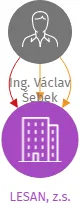 LESAN, z.s., IČO: 01546783: vizualizace vztahů osob a společností