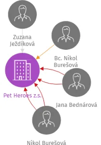 Pet Heroes z.s., IČO: 01552309: vizualizace vztahů osob a společností