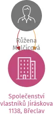 Vizualizace vztahů osob a společností - Společenství vlastníků Jiráskova 1138, Břeclav
