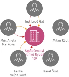 Společenství vlastníků Rybářská 159, IČO: 01566831: vizualizace vztahů osob a společností
