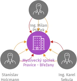 Myslivecký spolek Pravice - Břežany, IČO: 01526961: vizualizace vztahů osob a společností