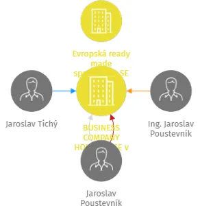 BUSINESS COMPANY HOLDING, SE v likvidaci, IČO: 01576488: vizualizace vztahů osob a společností