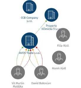 AVOS Trade s.r.o., IČO: 01575058: vizualizace vztahů osob a společností