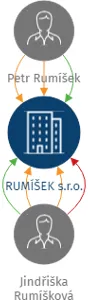 RUMÍŠEK s.r.o., IČO: 01558552: vizualizace vztahů osob a společností