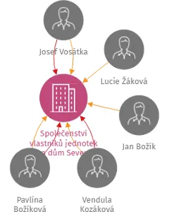 Společenství vlastníků jednotek pro dům Severní 1000, Vlašim, IČO: 01554239: vizualizace vztahů osob a společností