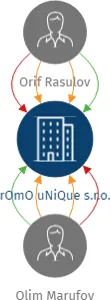 rOmO uNiQue s.r.o., IČO: 01574663: vizualizace vztahů osob a společností