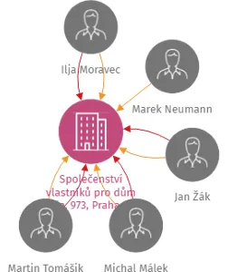 Společenství vlastníků pro dům čp. 973, Praha 9 Čakovice, IČO: 01573756: vizualizace vztahů osob a společností