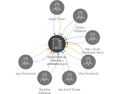Společnost sv. Zdislavy z Lemberka o.p.s., IČO: 01562886: vizualizace vztahů osob a společností