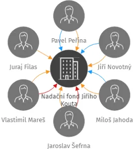 Nadační fond Jiřího Kouta, IČO: 01579142: vizualizace vztahů osob a společností