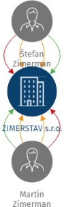ZIMERSTAV s.r.o., IČO: 01578481: vizualizace vztahů osob a společností