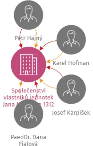 Společenství vlastníků jednotek Jana Masaryka 1312 - 1315, Hradec Králové, IČO: 01582763: vizualizace vztahů osob a společností