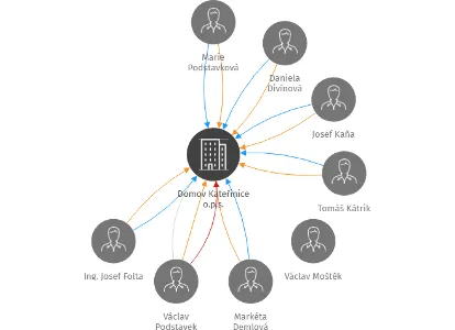 Domov Kateřinice o.p.s., IČO: 01559991: vizualizace vztahů osob a společností