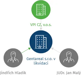 Vizualizace vztahů osob a společností - Gentareal s.r.o.