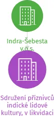 Sdružení příznivců indické lidové kultury, v likvidaci, IČO: 01588133: vizualizace vztahů osob a společností