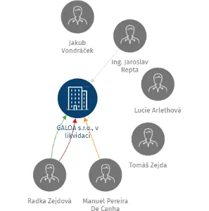 GALOA s.r.o., v likvidaci, IČO: 01595008: vizualizace vztahů osob a společností