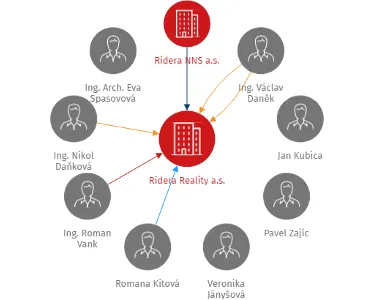 Ridera Reality a.s., IČO: 01580710: vizualizace vztahů osob a společností