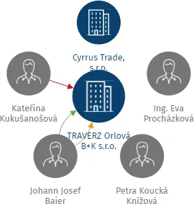 TRAVERZ Orlová B+K s.r.o., IČO: 01583417: vizualizace vztahů osob a společností
