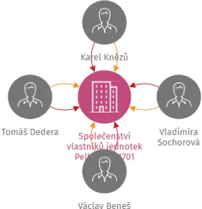 Společenství vlastníků jednotek Pelhřimov 1701, IČO: 01596055: vizualizace vztahů osob a společností