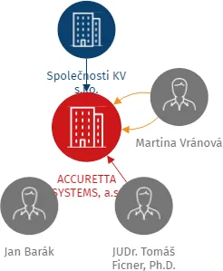 ACCURETTA SYSTEMS, a.s., IČO: 01597027: vizualizace vztahů osob a společností