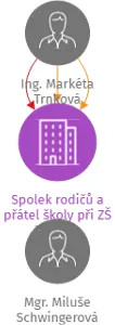 Spolek rodičů a přátel školy při ZŠ Lhenice, IČO: 01555952: vizualizace vztahů osob a společností