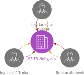 MS Tři žleby, z. s., IČO: 01565613: vizualizace vztahů osob a společností