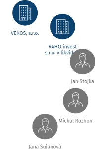 IMVIGROUP s.r.o. - v likvidaci, IČO: 01599054: vizualizace vztahů osob a společností