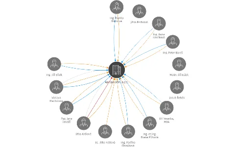 Apropo Jičín, o.p.s., IČO: 01599682: vizualizace vztahů osob a společností