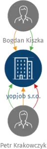 yopjob s.r.o., IČO: 01586572: vizualizace vztahů osob a společností