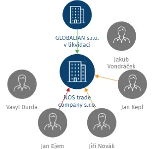 NOS trade company s.r.o., IČO: 01580612: vizualizace vztahů osob a společností