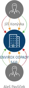 ENVIROX ODPADY s.r.o., IČO: 01583042: vizualizace vztahů osob a společností