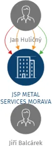 JSP METAL SERVICES MORAVA s.r.o., IČO: 01584995: vizualizace vztahů osob a společností