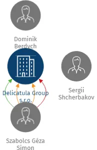 Delicatula Group s.r.o., IČO: 01594150: vizualizace vztahů osob a společností