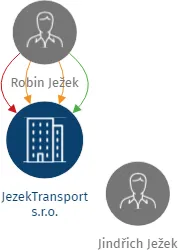 JezekTransport s.r.o., IČO: 01594893: vizualizace vztahů osob a společností