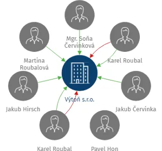Výtoň s.r.o., IČO: 01599071: vizualizace vztahů osob a společností