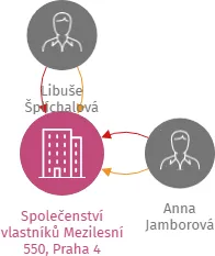 Společenství vlastníků Mezilesní 550, Praha 4, IČO: 01562550: vizualizace vztahů osob a společností