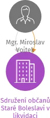 Sdružení občanů Staré Boleslavi v likvidaci, IČO: 01581180: vizualizace vztahů osob a společností
