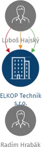 ELKOP Technik s.r.o., IČO: 01598171: vizualizace vztahů osob a společností