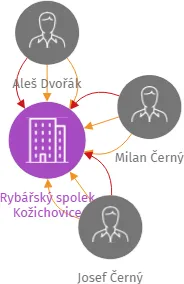 Rybářský spolek Kožichovice, IČO: 01505815: vizualizace vztahů osob a společností