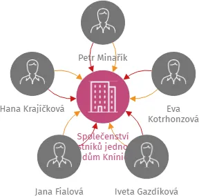 Společenství vlastníků jednotek pro dům Knínice u Boskovic č.p. 251, IČO: 01507052: vizualizace vztahů osob a společností